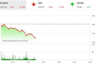 Giao dịch chứng khoán phiên sáng 11/4: Chìm trong sắc đỏ