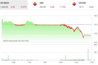 Phiên giao dịch chiều 19/4: Sắc đỏ bao trùm, VN-Index chia tay mốc 1.050 điểm 