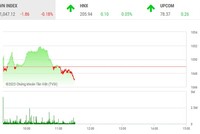 Giao dịch chứng khoán phiên sáng 20/4: Dòng tiền loay hoay tìm địa chỉ