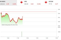 Phiên giao dịch sáng 26/4: Lặng sóng mùa đại hội