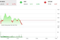 Giao dịch chứng khoán phiên sáng 27/4: Nhà đầu tư mua thăm dò ở một số mã bất động sản