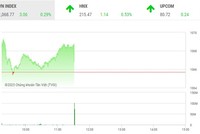 Giao dịch chứng khoán phiên sáng 16/5: Dòng tiền chuyển hướng sang nhóm đầu tư công