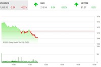 Giao dịch chứng khoán phiên sáng 23/5: Nhà đầu tư tìm kiếm cơ hội ở nhóm tài chính