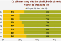 Doanh nghiệp khó khăn kéo dài, người lao động chịu tác động nặng nề