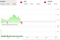 Giao dịch chứng khoán phiên sáng 15/6: QCG tiếp tục bị chốt lời