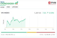 Giao dịch chứng khoán phiên sáng 4/6: Nhóm cổ phiếu thép trở lại