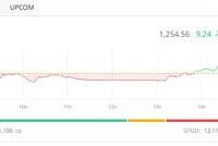 Dòng tiền rút lui, VN-Index vẫn được kéo mạnh phiên chiều 1/7
