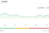 VN-Index tiến gần 1.280 điểm với thanh khoản thấp trong phiên chiều 4/7