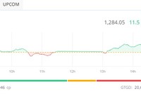 Chứng khoán tiếp tục duy trì đà tăng mạnh, mốc 1.300 không còn xa 