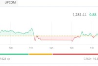 Phiên giao dịch chiều 28/8: Giữ chắc mốc 1.280 điểm 
