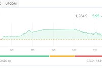 Áp lực bán gia tăng, chứng khoán hạ nhiệt