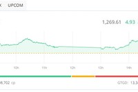 Cổ phiếu bất động sản khởi sắc, chứng khoán tăng phiên thứ 2 liên tiếp 