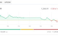 Nhà đầu tư thận trọng, VN-Index không giữ được sắc xanh 