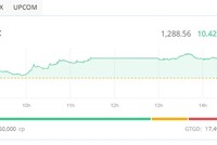 Cổ phiếu bất động sản khởi sắc, VN-Index tăng mạnh nhất 2 tuần 