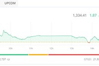 Chứng khoán duy trì đà tăng phiên thứ 5 liên tiếp