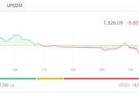 Phiên giao dịch chiều 26/3: Bluechip gây sức ép, thị trường điều chỉnh nhẹ