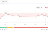 VN-Index mất mốc 1.100 điểm, thanh khoản vượt 30.000 tỷ đồng 
