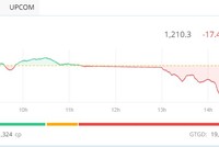 Cổ phiếu KBC và FPT giảm sàn, VN-Index mất gần 17,5 điểm trong phiên 16/4