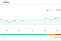 Cổ phiếu bất động sản công nghiệp khởi sắc, VN-Index vượt mốc 1.210 điểm 