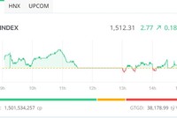 Phiên giao dịch chiều 23/7: Giữ vững nhịp tăng 