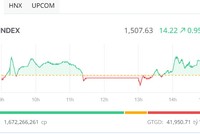 Cổ phiếu ngân hàng dẫn sóng, VN-Index trở lại mốc 1.500 điểm