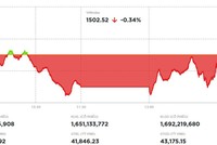 Vượt qua thử thách, VN-Index giữ được mốc 1.500 điểm