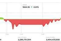 Phiên chiều 20/8: Các cổ phiếu trụ giúp VN-Index đảo chiều ngoạn mục 