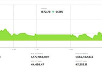 Phiên giao dịch chiều 27/8: Rung lắc 