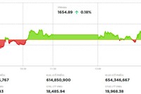 VN-Index đứng vững nhờ các mã trụ 