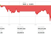 Áp lực chốt lời gia tăng, VN-Index giảm gần 11 điểm