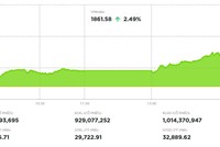 VN-Index tăng hơn 45 điểm, thiết lập đỉnh cao mới 