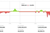 Nhóm trụ phân hóa, VN-Index điều chỉnh nhẹ 