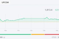 Nhóm Gelex khởi sắc, VN-Index hồi phục trở lại