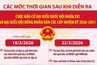 Bầu cử Quốc hội và HĐND: Các mốc thời gian sau khi diễn ra cuộc bầu cử