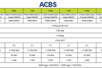 Chứng khoán ACB (ACBS) thông báo phát hành 8 mã chứng quyền có bảo đảm mới (kỳ 2)