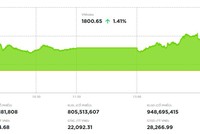 Sắc đỏ chiếm ưu thế, VN-Index vẫn vượt mốc 1.800 điểm 
