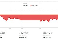 Dòng bank hút tiền, VN-Index lấy lại 6 điểm trong phiên chiều 27/5 