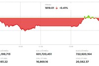 Phiên giao dịch chiều 3/6: VN-Index giảm phiên thứ 10 liên tiếp, giữ được vùng hỗ trợ quan trọng 