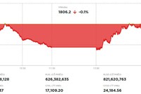 Ngân hàng giải cứu thị trường, VN-Index giữ thành công mốc 1.800 điểm 
