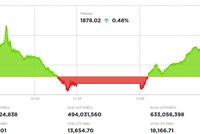 VN-Index tăng phiên thứ ba liên tiếp 