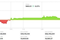 Thị trường phân hóa, VN-Index tăng nhẹ lên trên 1.860 điểm trong phiên cuối tháng 6