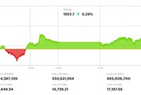 Cổ phiếu phân bón dẫn sóng, VN-Index hồi phục phiên thứ hai liên tiếp 