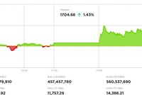 VN-Index vượt 1.700 điểm, thanh khoản vẫn ở mức thấp
