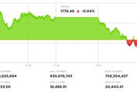 VN-Index đảo chiều trước ngưỡng 1.800 điểm, áp lực chốt lời gia tăng 