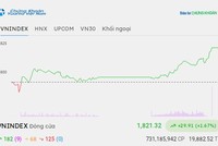 TCB thăng hoa, VN-Index vượt qua mốc 1.820 điểm 