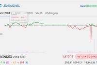 Phiên giao dịch chiều 16/9: Tâm điểm SSB, VN-Index giằng co quanh 1.810 điểm 