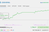 Cổ phiếu bất động sản nổi sóng, VN-Index tăng mạnh nhất hơn 6 tháng 