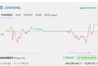 Phiên giao dịch chiều 28/10: Ngân hàng nâng đỡ VN-Index