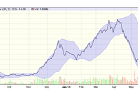 FLC: khối ngoại tăng mua sau khi lọt VN30