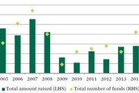 Tổng nguồn vốn các quỹ đầu tư vốn cổ phần tại châu Á–Thái Bình Dương tích lũy (Nguồn:CBRE Research, Preqin, ANREV)